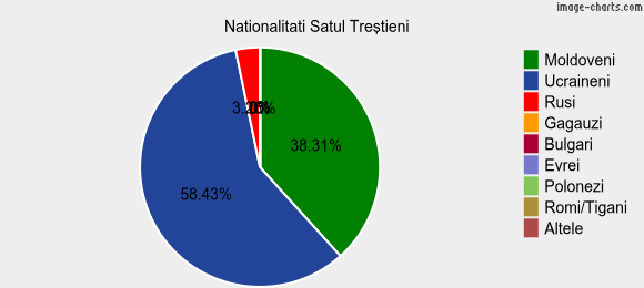 Nationalitati Satul Treştieni